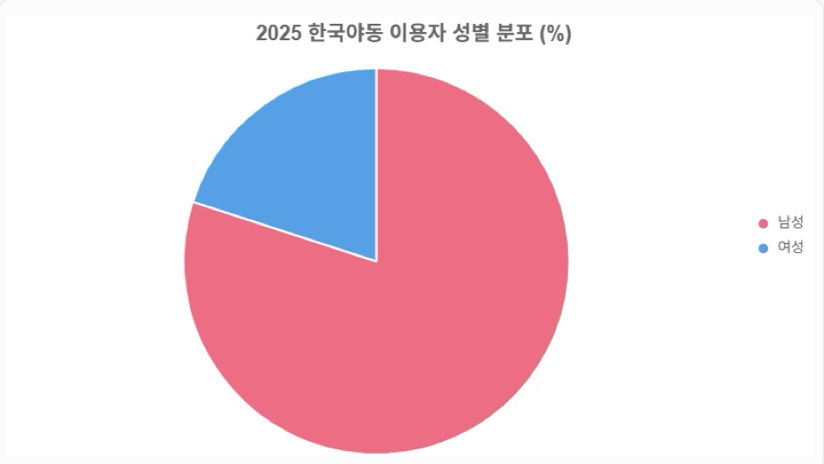 (사진설명: 한국야동 이용자 성별 분포조사 남성 80%, 여성 20%로 성별 편중 뚜렷 한 정보의 파이그래프 )