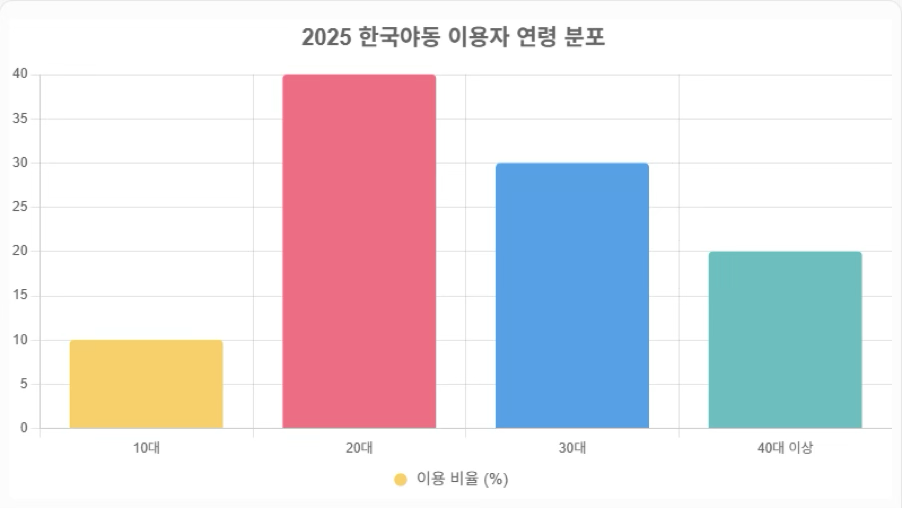 (사진설명: 한국야동 이용자 연령 분포조사 20-30대가 60% 차지하는 막대 그래프 )