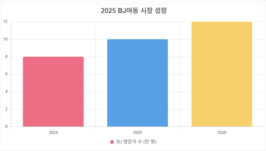 (사진설명: 2025년 bj야동시장 성장 막대그래프 )