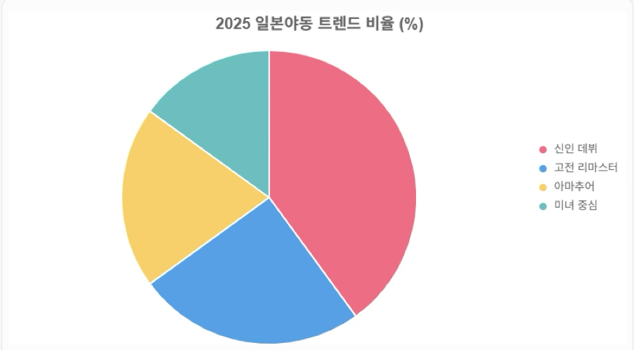 (사진설명: 2025년 일본야동 트렌드 비율 신인데뷔, 고전 리마스터, 아마추어, 미녀중심 비율로 구성된 파이그래프 )